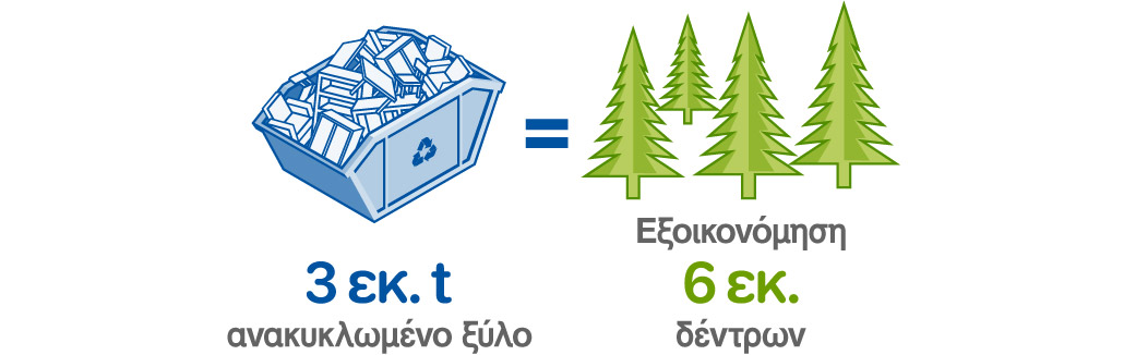 Εξοικονόμηση 6 εκατομμύριων δέντρων