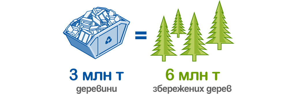 6 млн збережених дерев